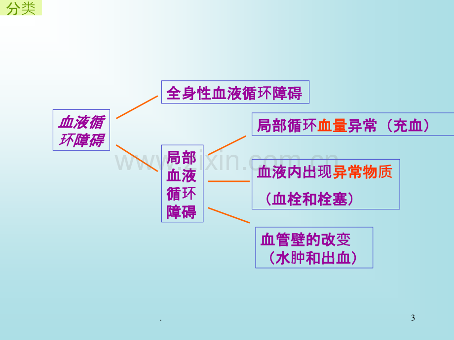 版病理学课件局部血循障碍PPT课件.ppt_第3页