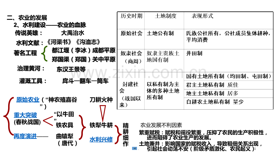 必修一历史知识点整理PPT课件.ppt_第1页