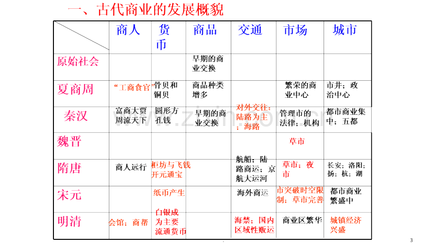 必修一历史知识点整理PPT课件.ppt_第3页