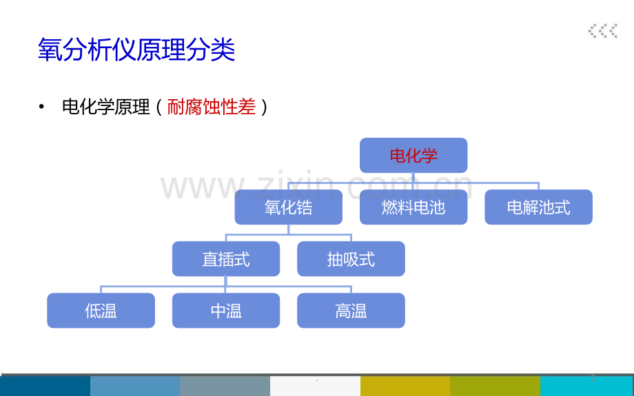 氧分析仪分析原理PPT课件.ppt_第2页