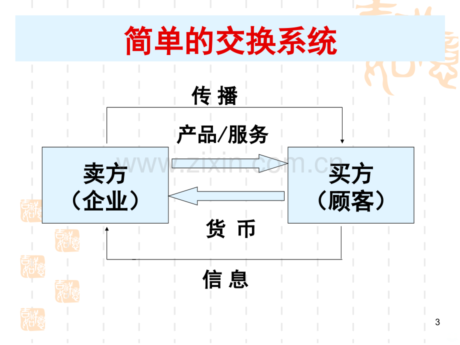 第一章营销学基础PPT课件.ppt_第3页