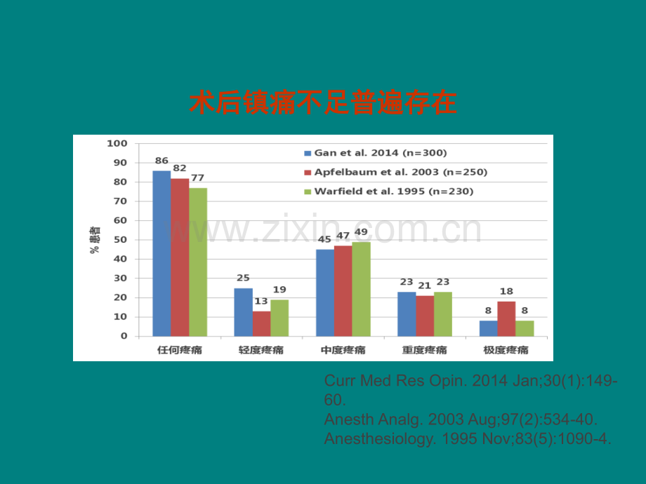 围术期镇痛分类管理ppt课件.pptx_第3页