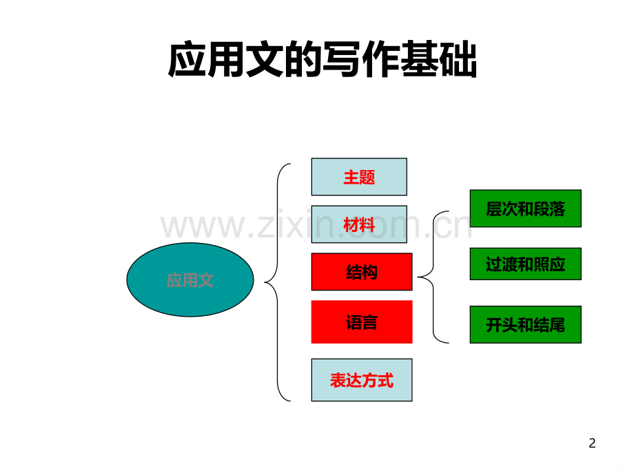 应用文写作基础PPT课件.ppt_第2页