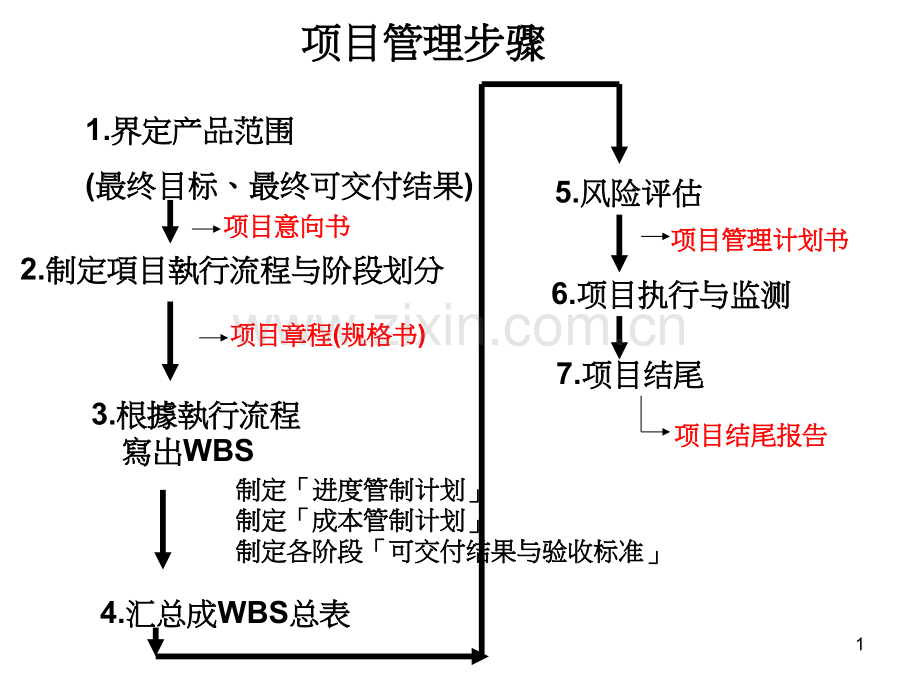 项目管理(5S案例)PPT课件.ppt_第1页