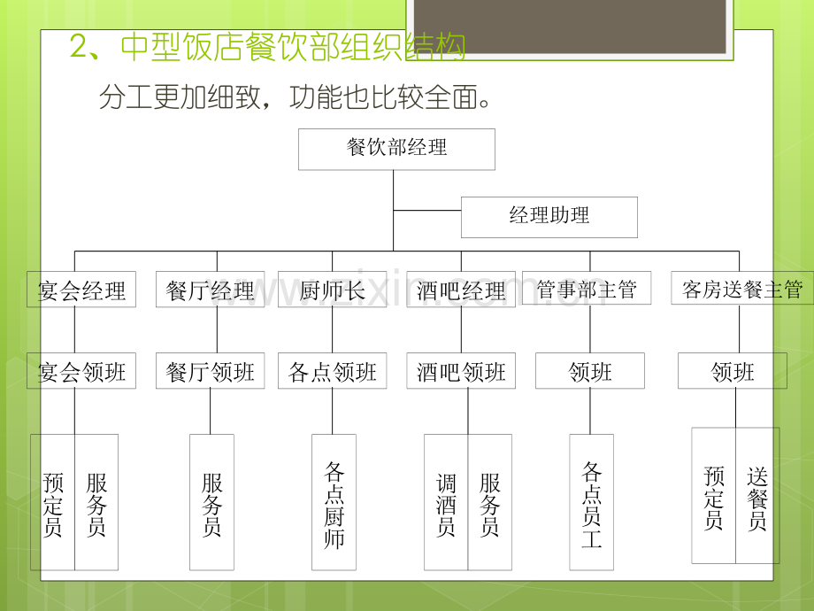 餐饮部组织机构和各部职能.ppt_第3页