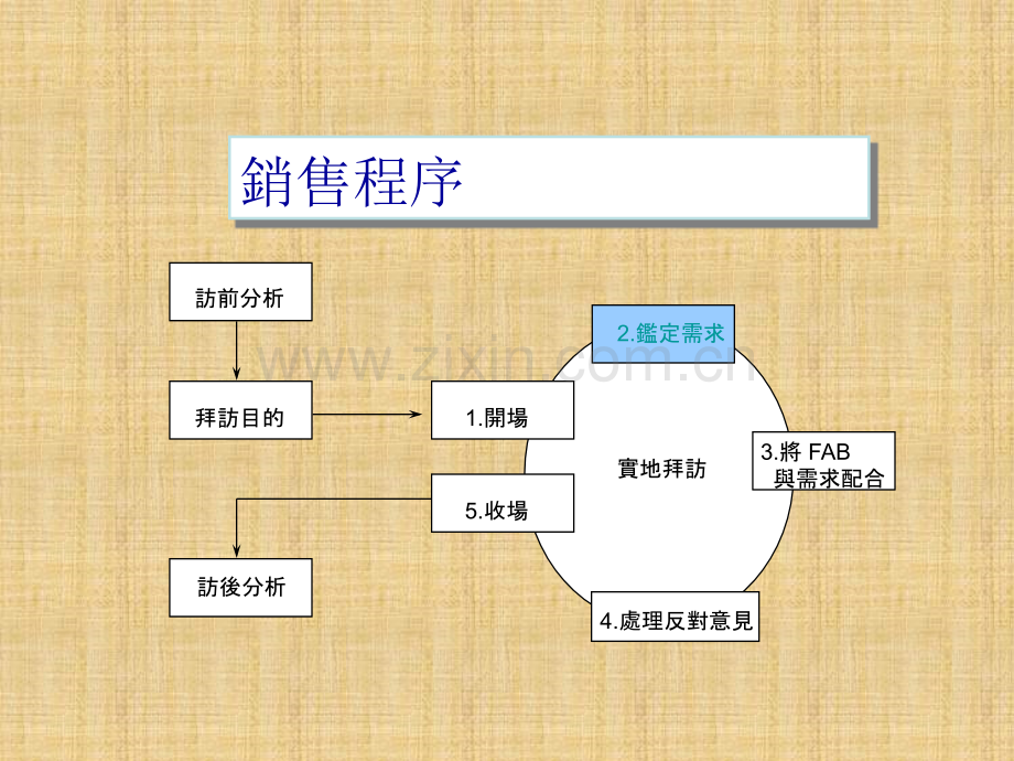 D-Need探寻需求.ppt_第1页