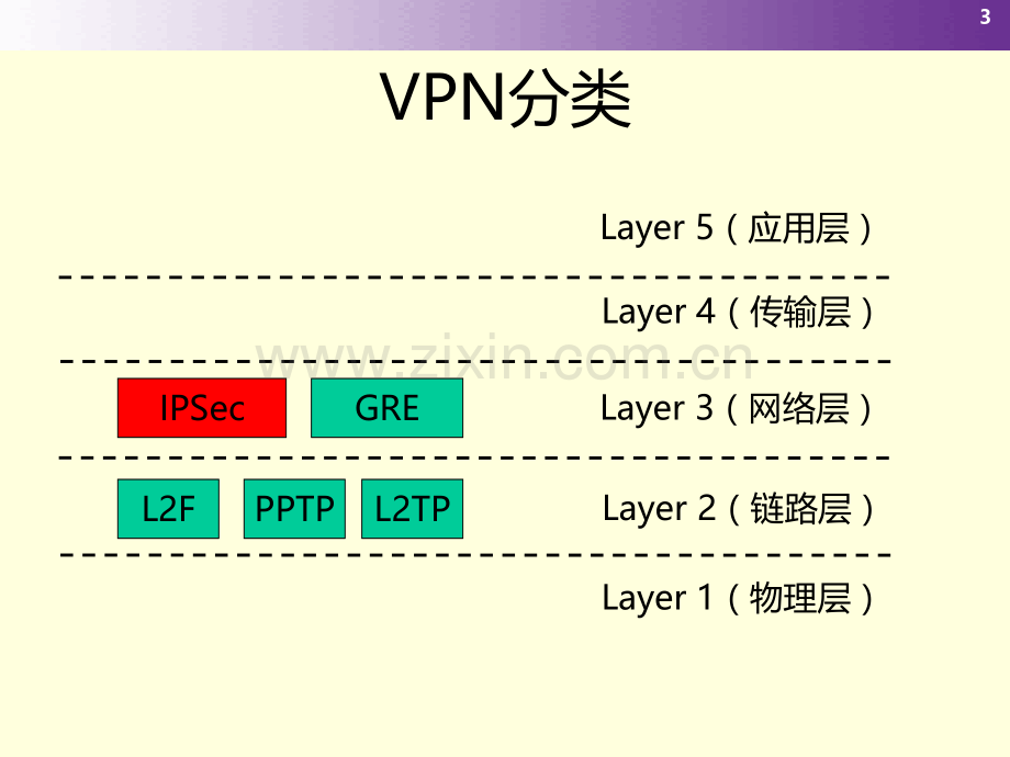 VPN原理培训-PPT课件.ppt_第3页