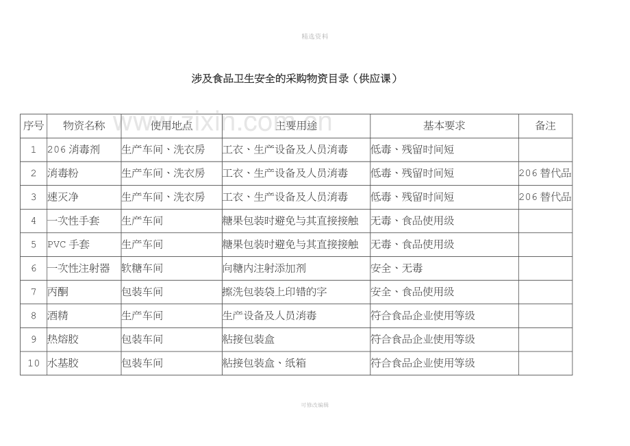 涉及食品卫生安全之采购物资管理制度.doc_第3页