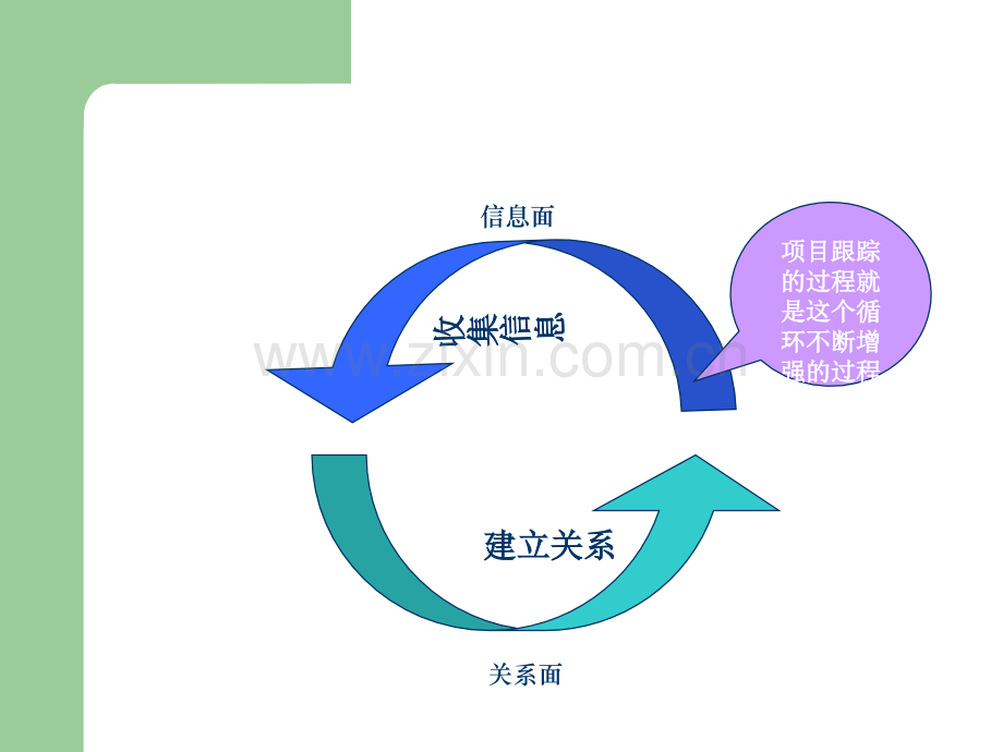 销售员工程项目实战销售技巧.ppt_第3页