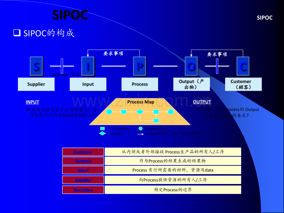 SIPOC培训教材(6SIGMA基础知识).ppt_第3页