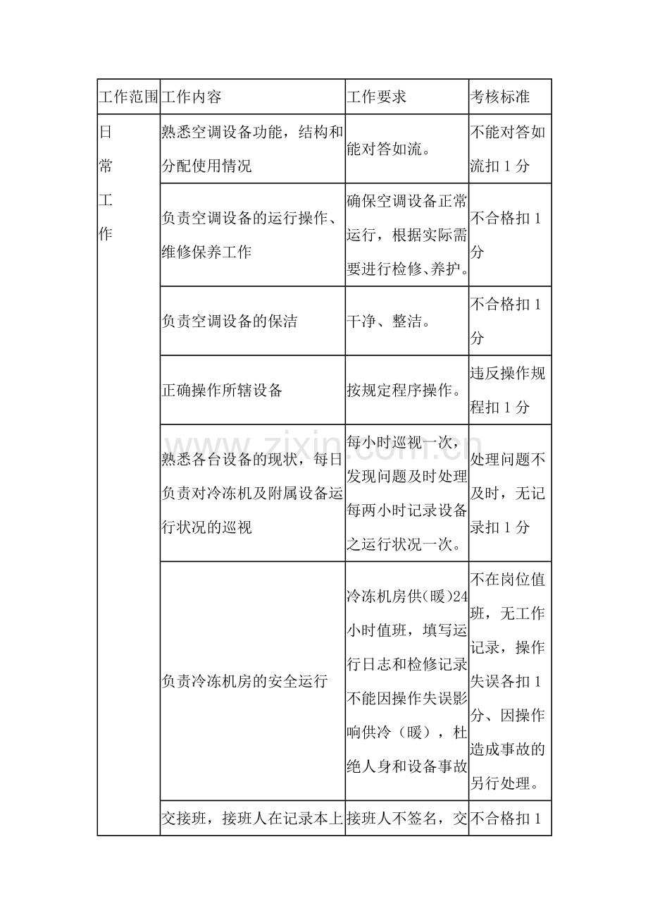 公司空调工日常考核标准.docx_第1页