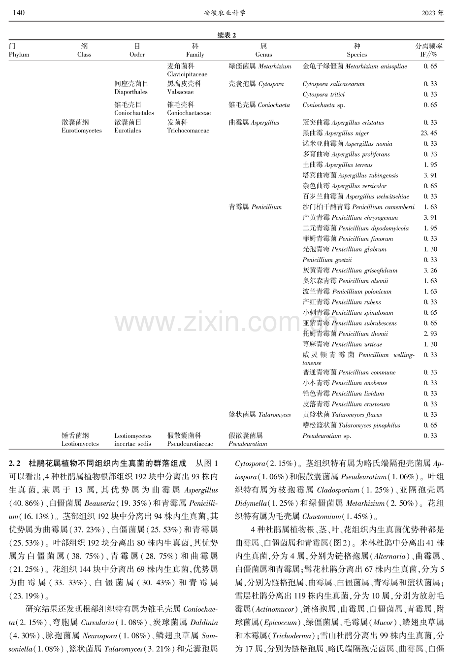 西藏4种杜鹃属植物内生真菌群落组成及多样性分析.pdf_第3页