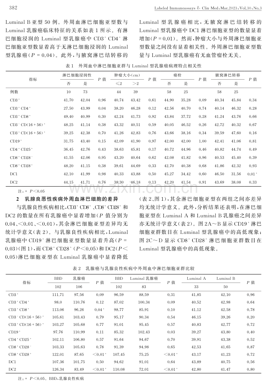 外周血淋巴细胞亚型在Luminal型乳腺癌中的诊断价值研究.pdf_第3页