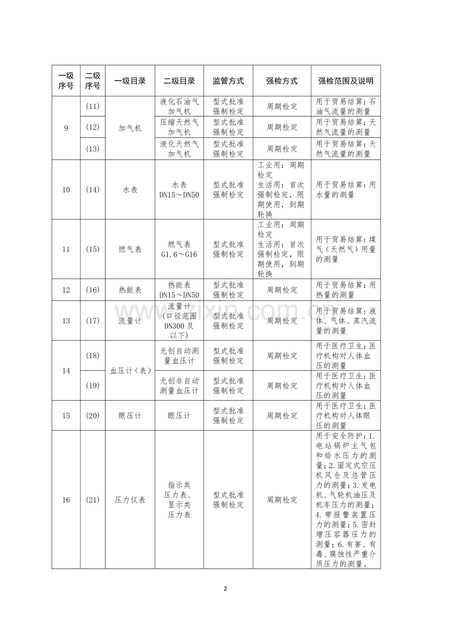 实施强制管理的计量器具目录.pdf_第2页