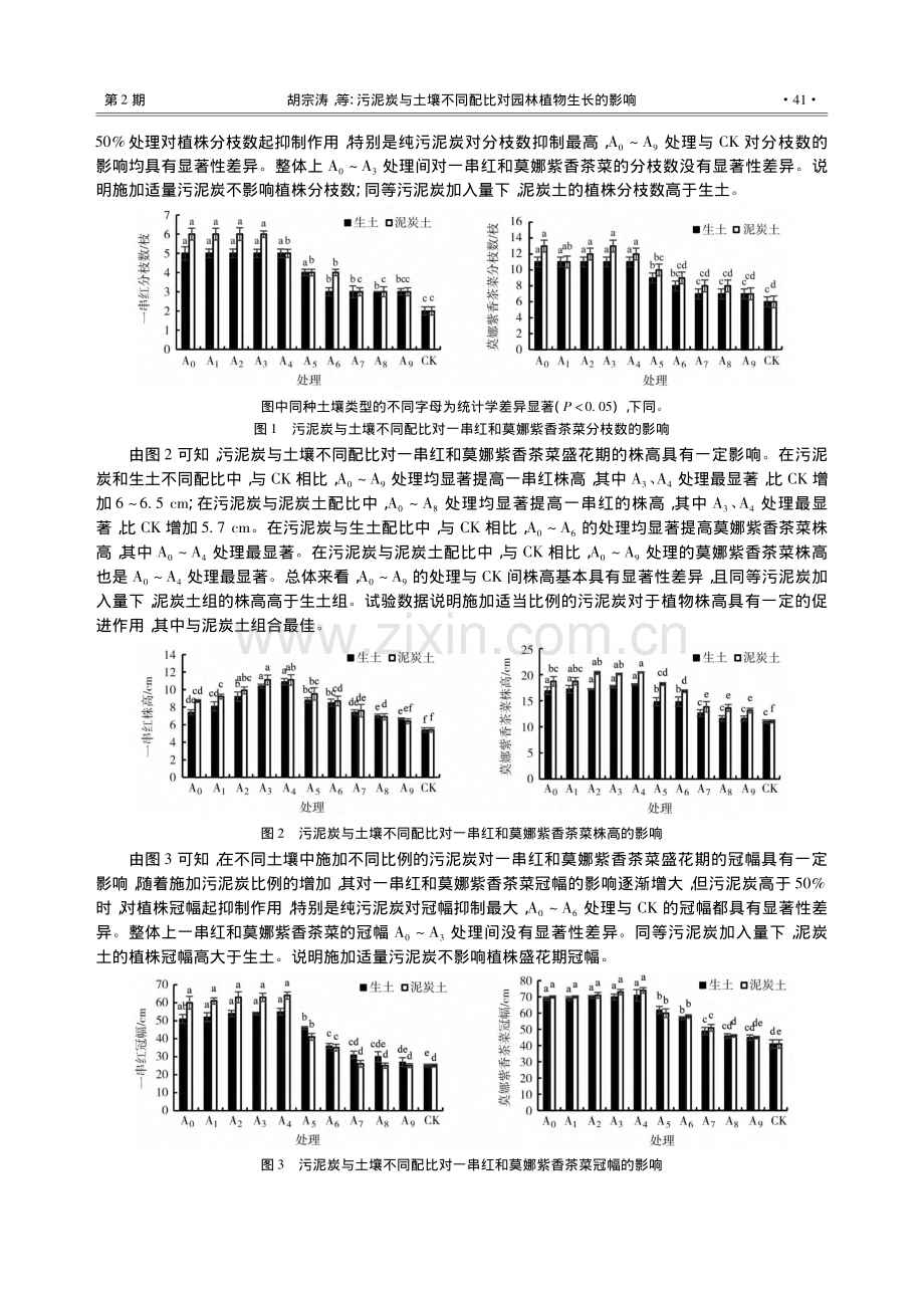 污泥炭与土壤不同配比对园林植物生长的影响_胡宗涛.pdf_第3页