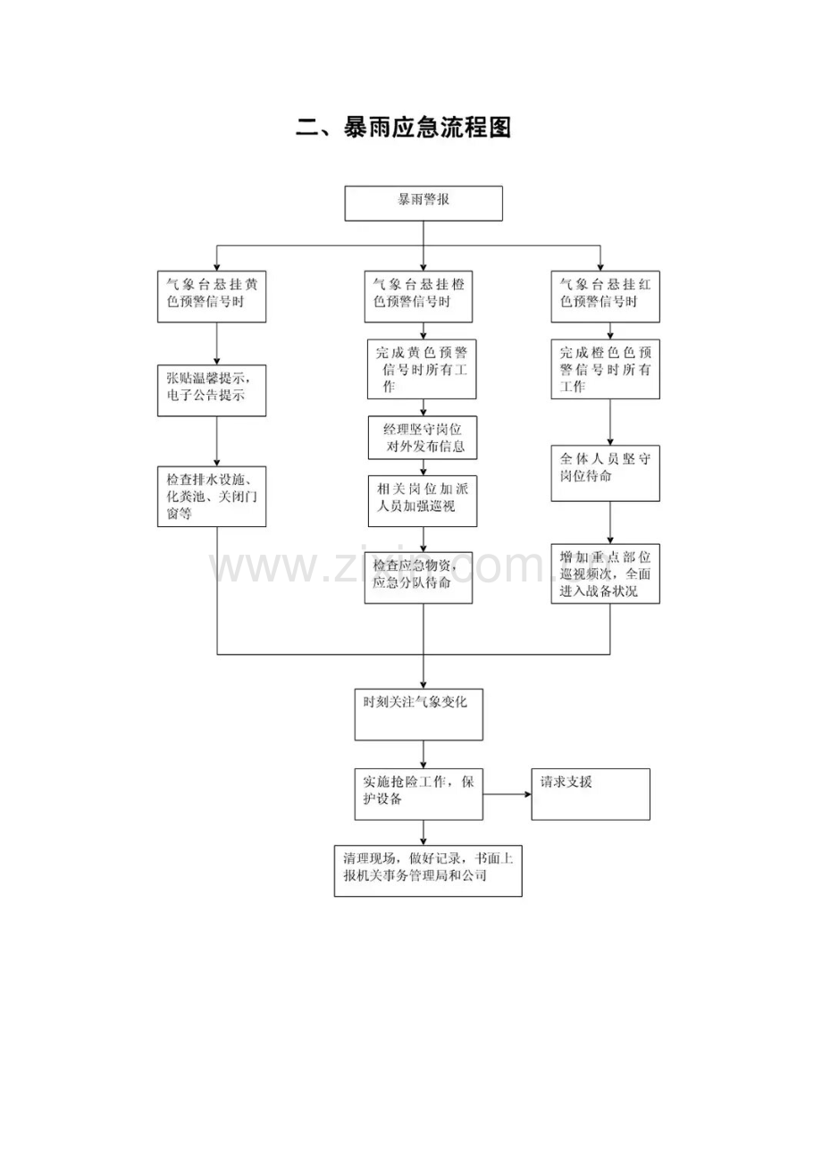 物业管理应急预案流程图.doc_第2页