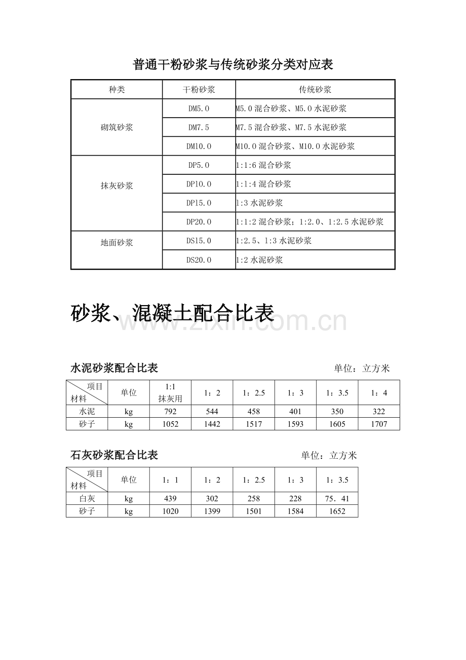 干混砂浆传统砂浆混凝土配合比表1.doc_第1页