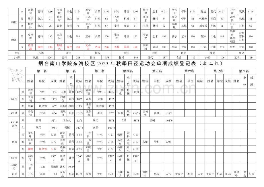 烟台南山学院东海校区秋季田径运动会单项成绩记录表.docx_第2页