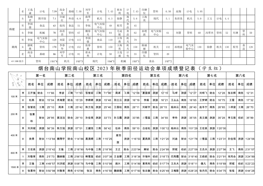 烟台南山学院东海校区秋季田径运动会单项成绩记录表.docx_第3页