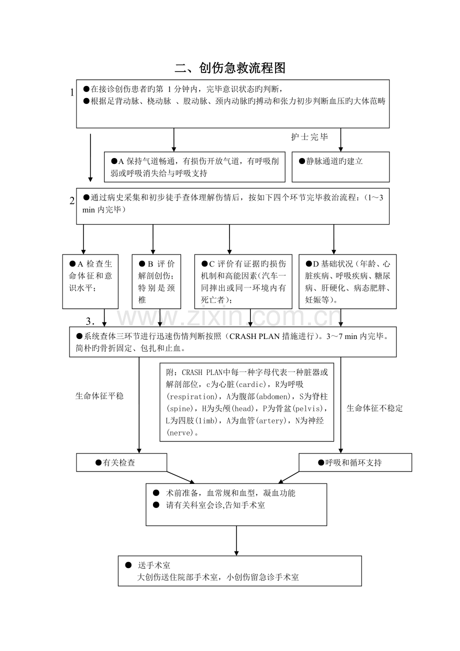 重点病种的急诊服务流程图.doc_第2页