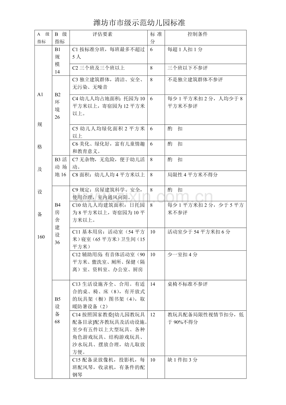 潍坊市市级示范幼儿园标准.doc_第1页