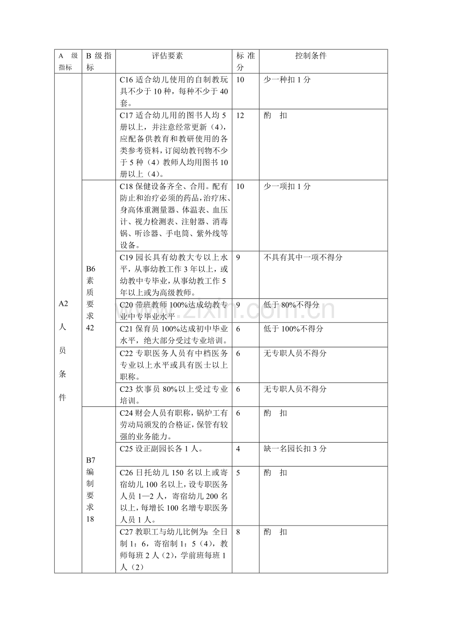 潍坊市市级示范幼儿园标准.doc_第2页