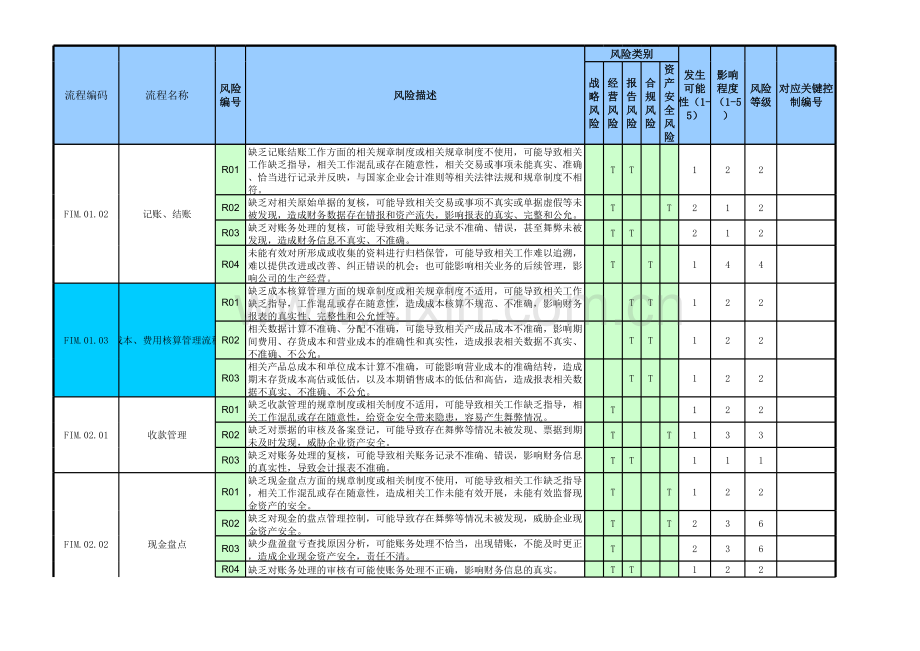 多流程内部控制风险评估表(样本).xls_第3页