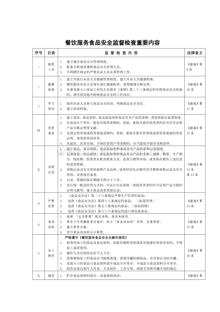 餐饮服务食品安全监督检查主要内容.doc_第1页