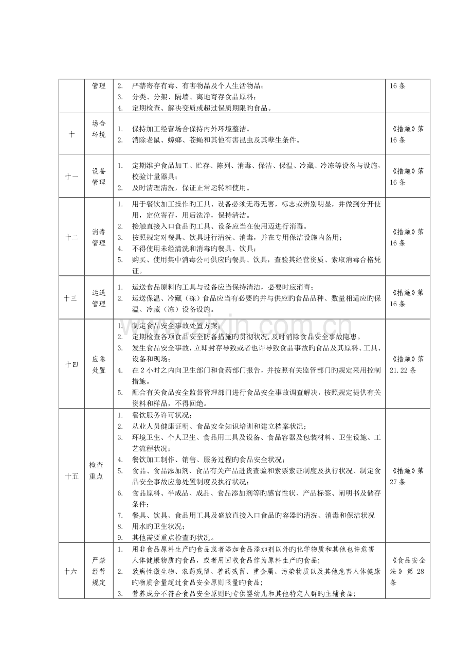 餐饮服务食品安全监督检查主要内容.doc_第2页