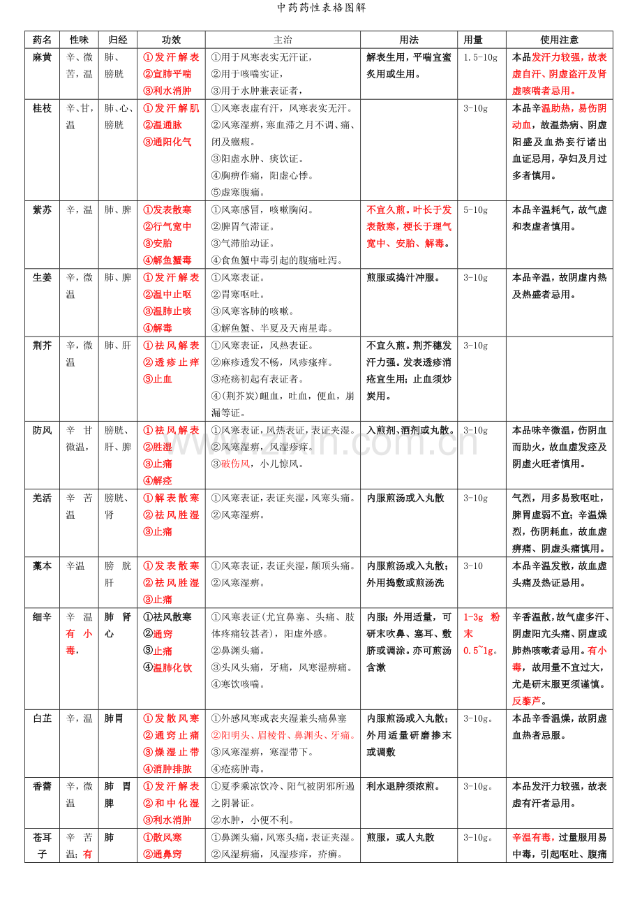 中药药性表格图解.doc_第1页