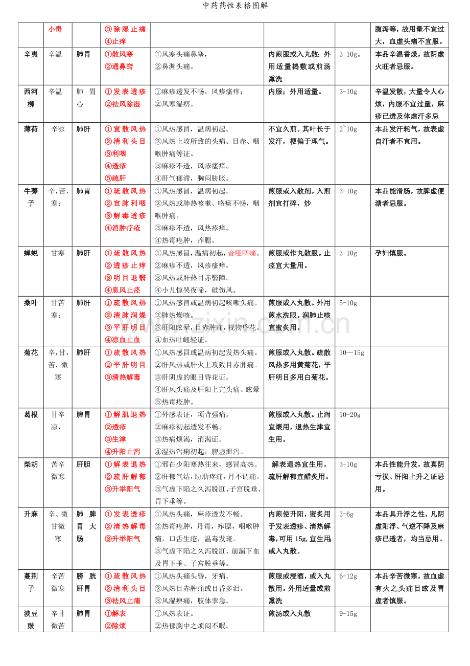 中药药性表格图解.doc_第2页