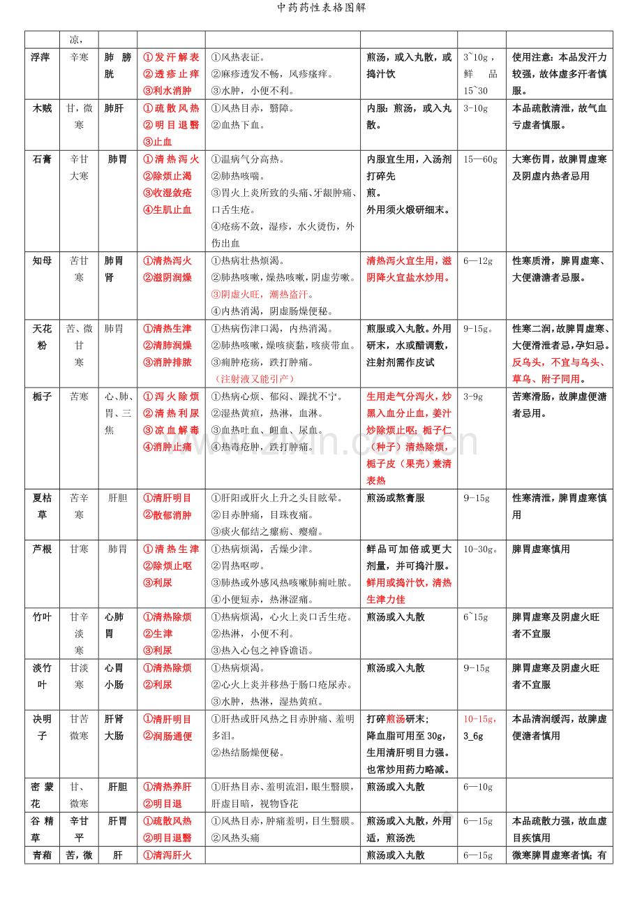 中药药性表格图解.doc_第3页