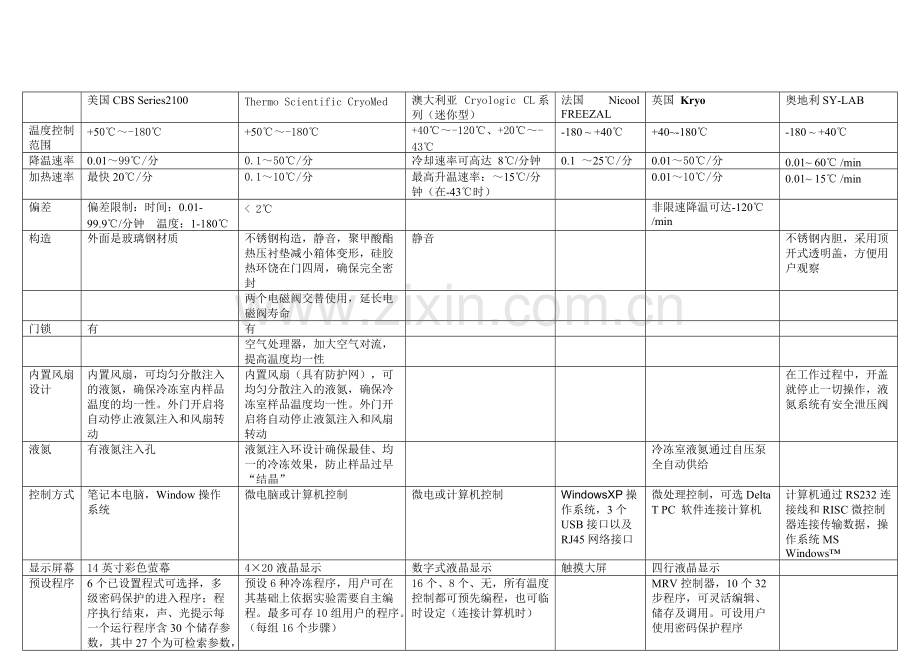 程序降温仪比较.pdf_第1页