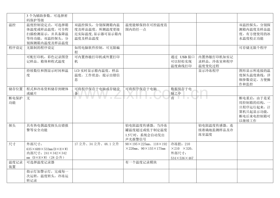 程序降温仪比较.pdf_第2页