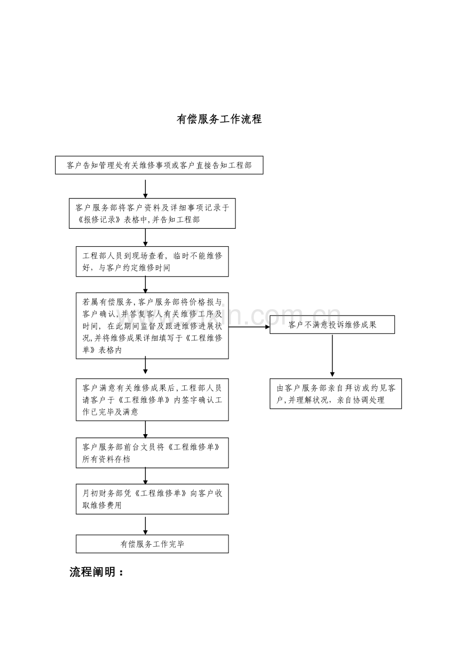 物业公司客服部服务流程图.doc_第3页