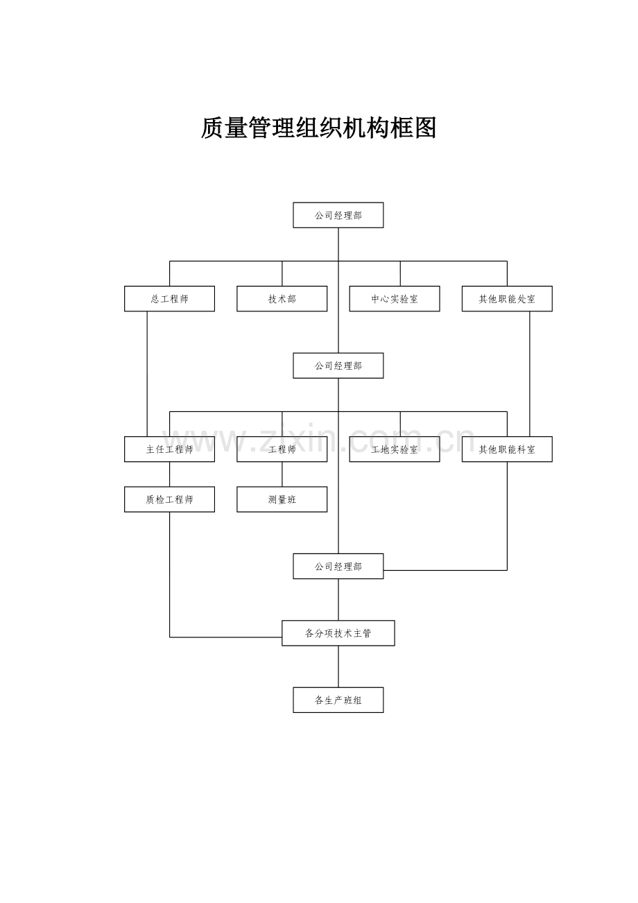 施工现场组织管理机构网络图.doc_第2页