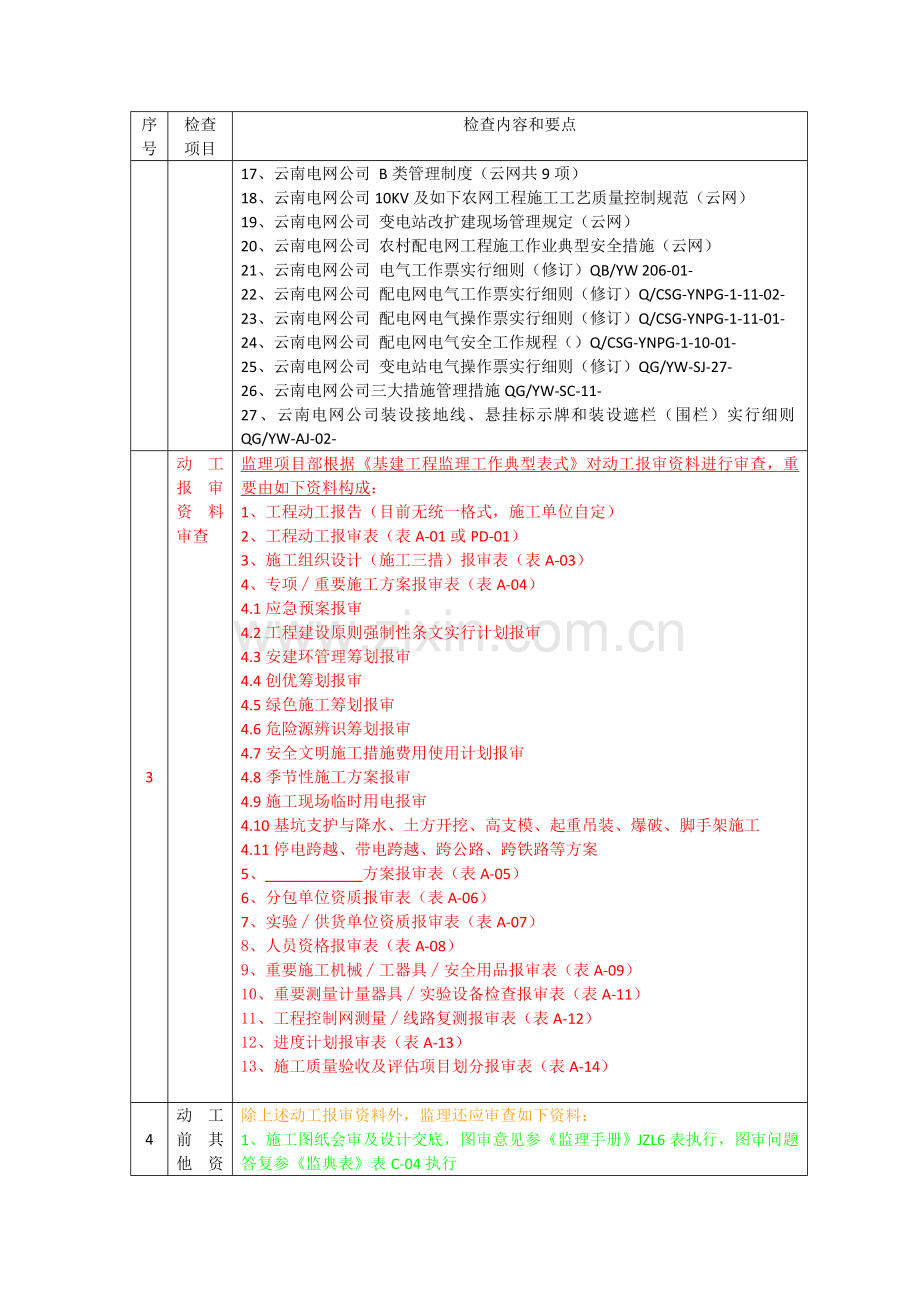 监理项目部日常工作检查扣分标准.doc_第2页