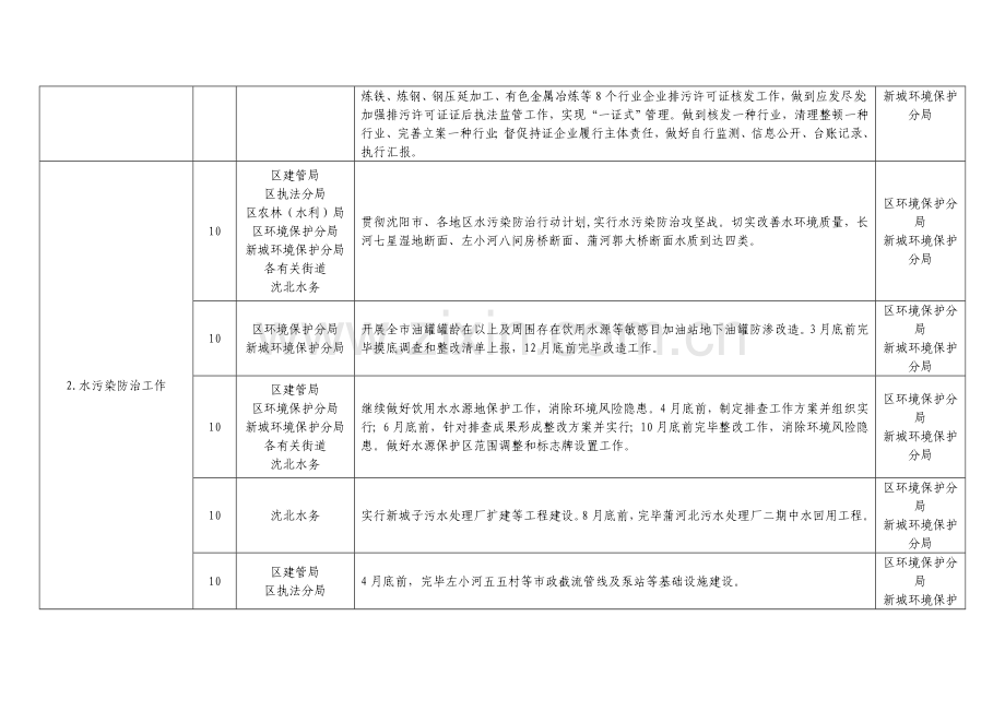 沈北新区各职能部门生态环保绩效考核指标细则.doc_第2页