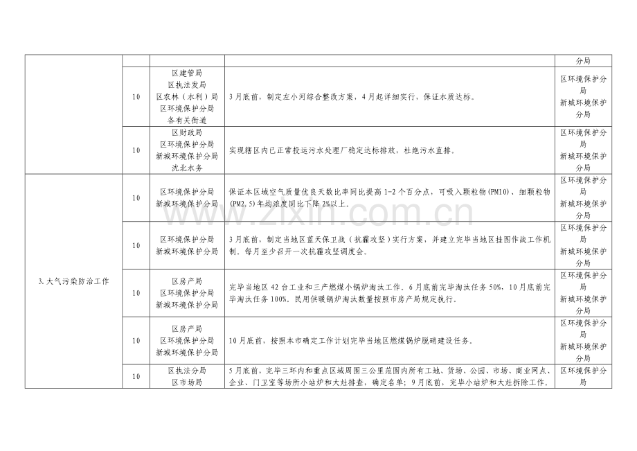 沈北新区各职能部门生态环保绩效考核指标细则.doc_第3页