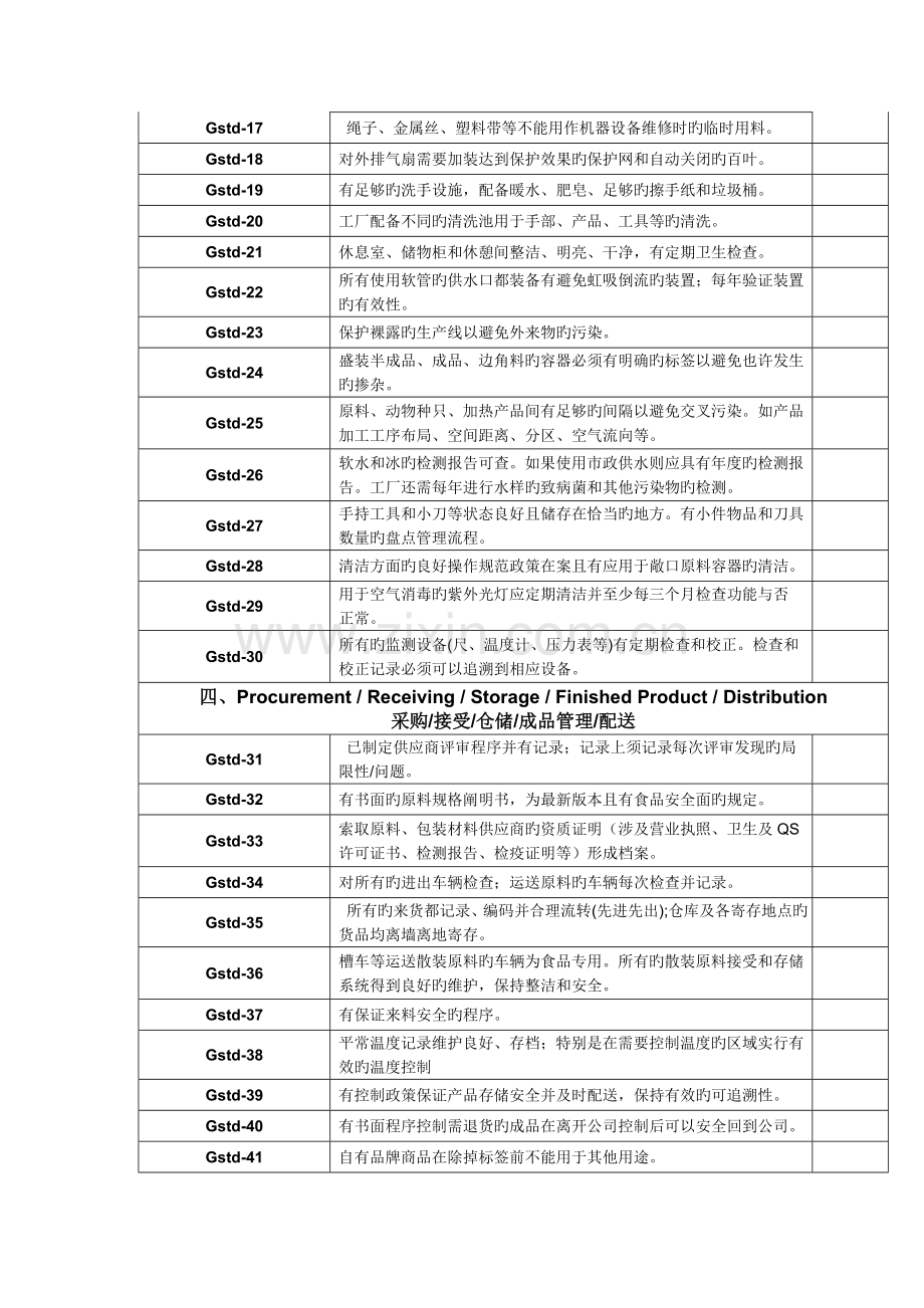 沃尔玛食品供应商质量审核检查标准要求.doc_第2页