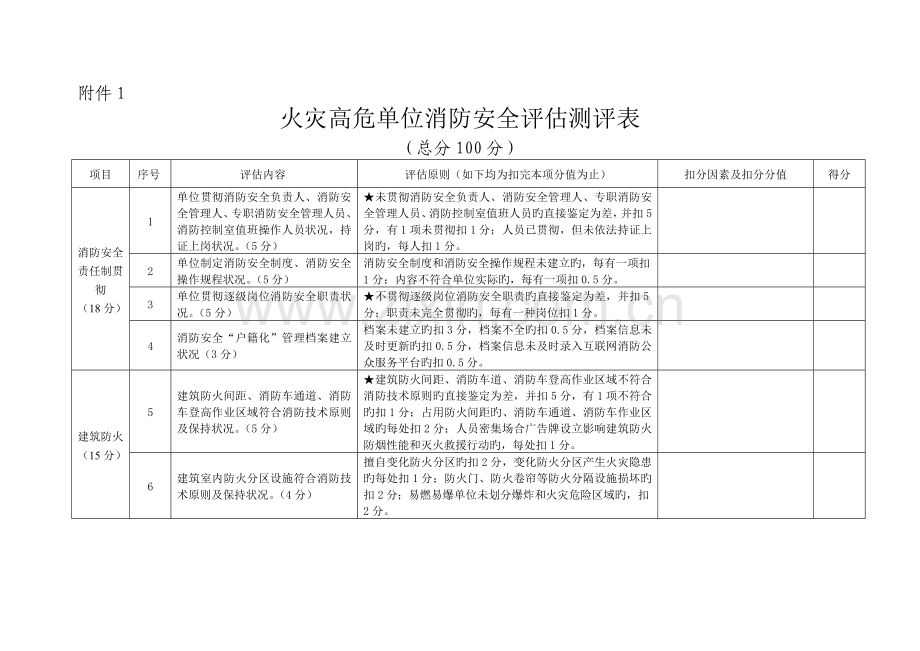 火灾高危单位消防安全评估测评表.doc_第1页