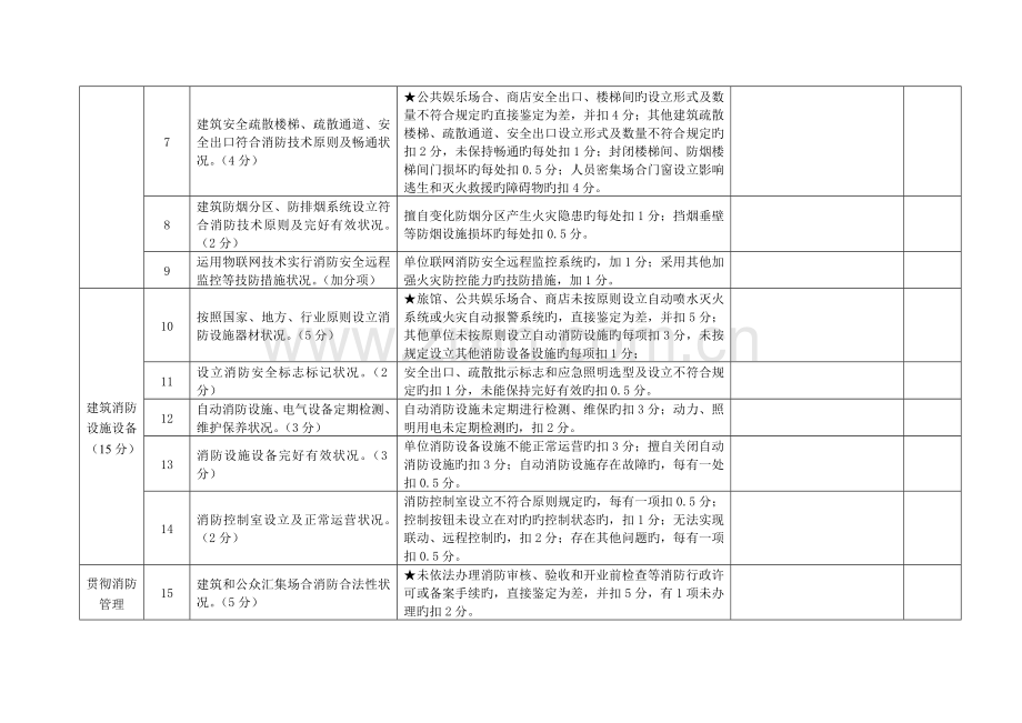 火灾高危单位消防安全评估测评表.doc_第2页