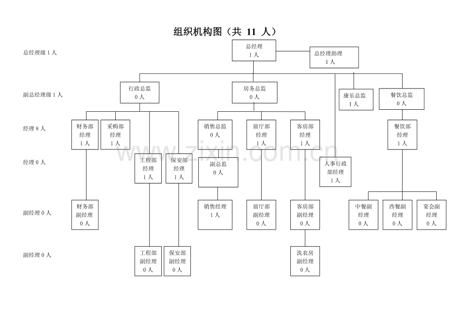 酒店人员架构图.doc_第1页