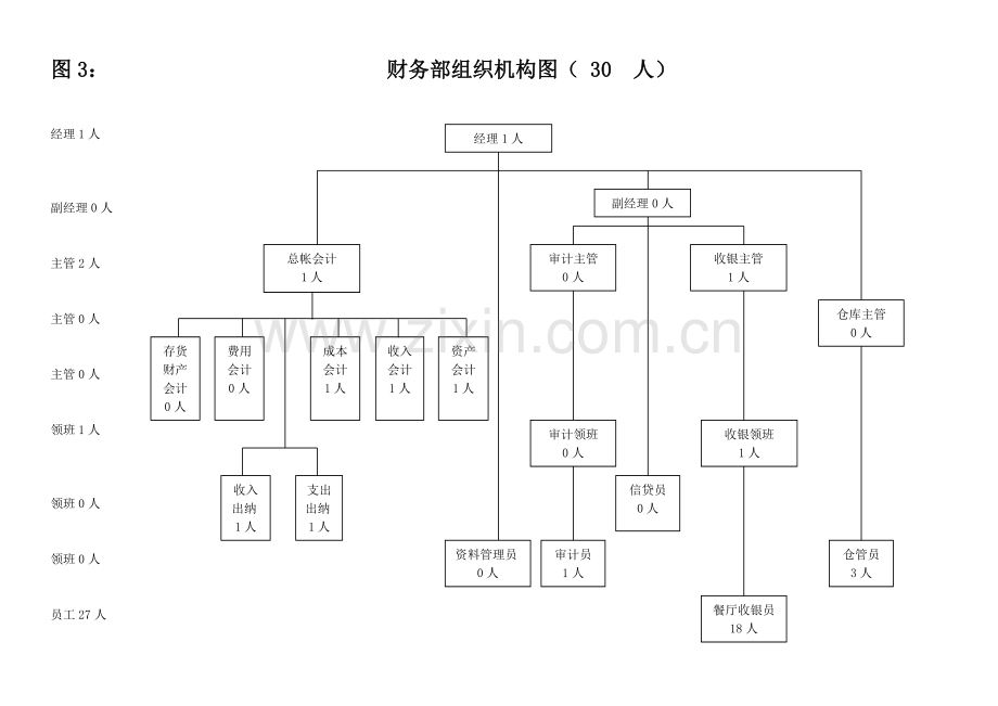 酒店人员架构图.doc_第3页