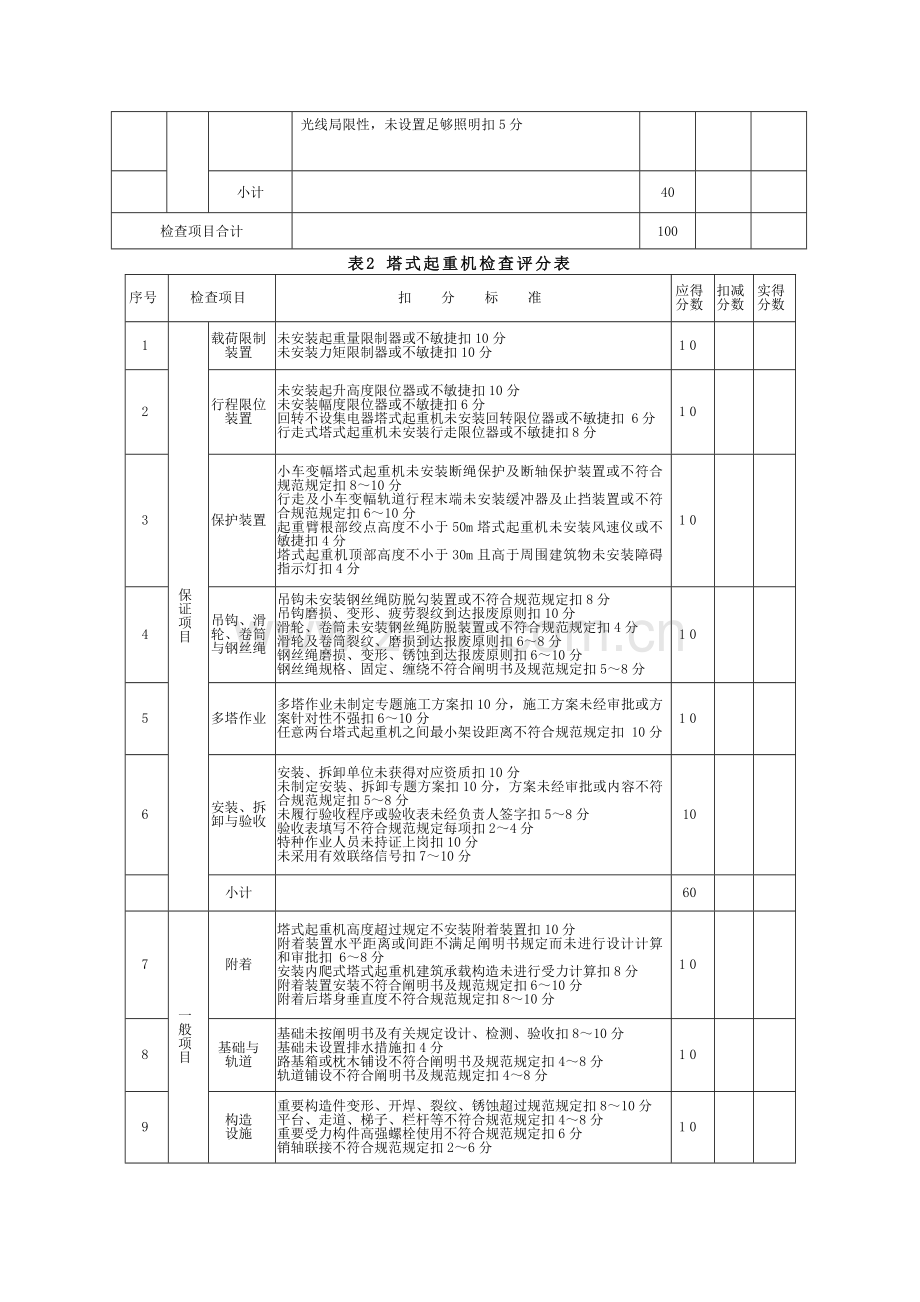 第二次施工现场及生活区月安全大检查包括基坑支护临时设施临时用电消防等检查项目.doc_第2页