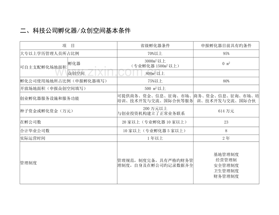 科技企业孵化器众创空间可行性研究报告.doc_第3页