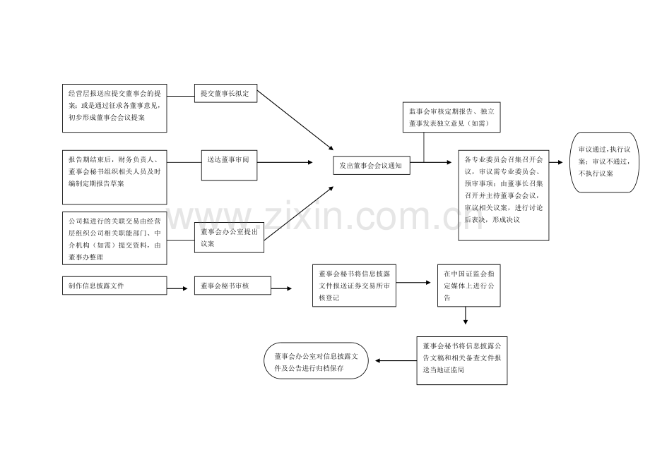 董事会办公室业务流程.doc_第1页