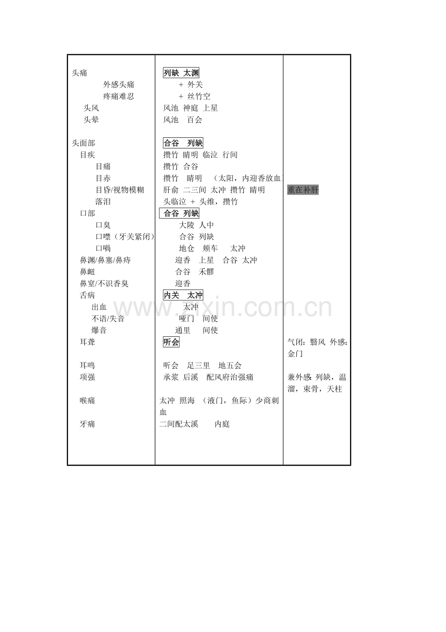 针灸大成中众针灸歌赋辨证取穴总结简要表格.doc_第1页