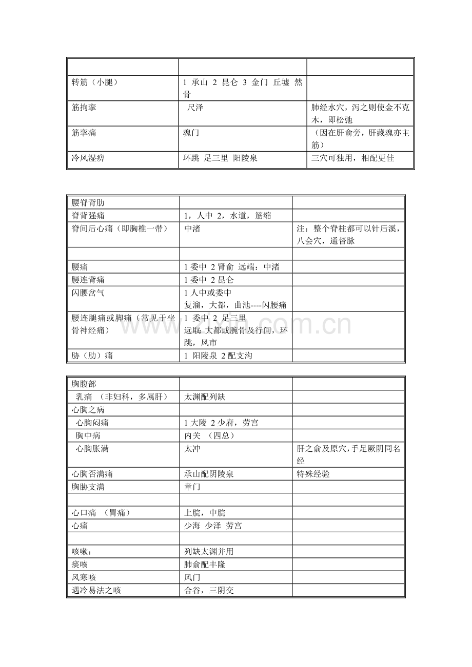 针灸大成中众针灸歌赋辨证取穴总结简要表格.doc_第3页