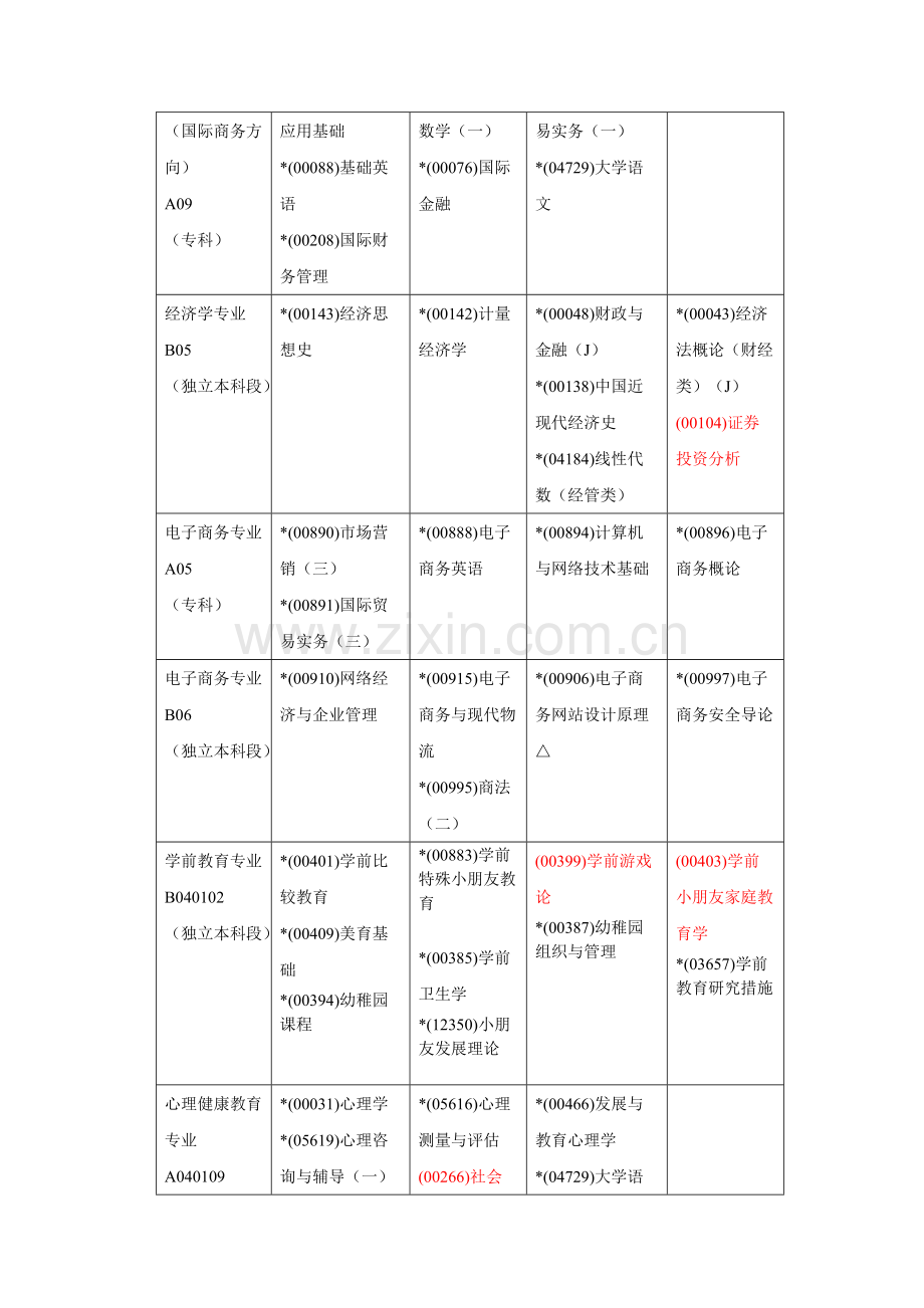 2023年上海市高等教育自学考试各专业课程考试日程安.doc_第2页